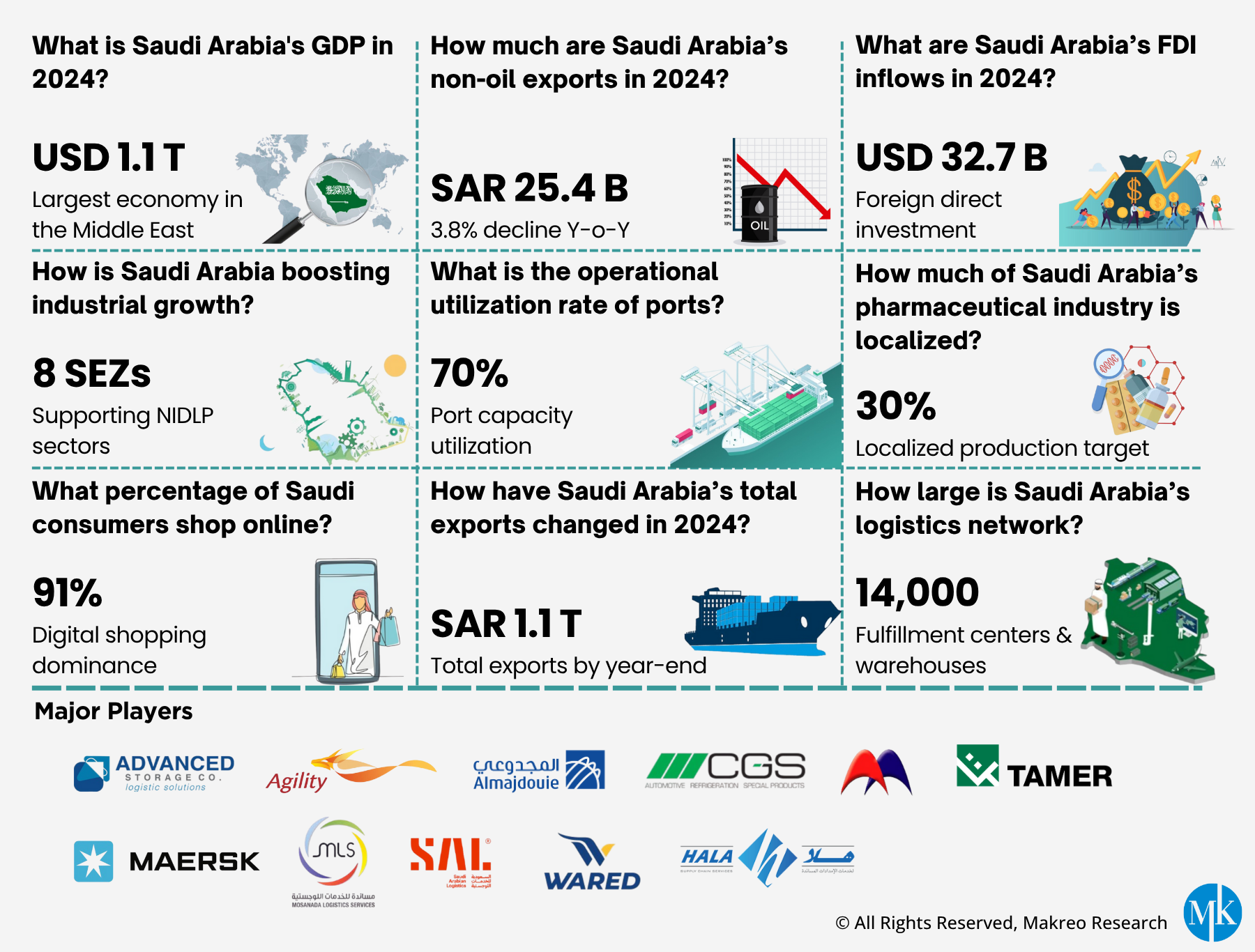Saudi Arabia Cold Warehouse and Cold Storage Market Insights